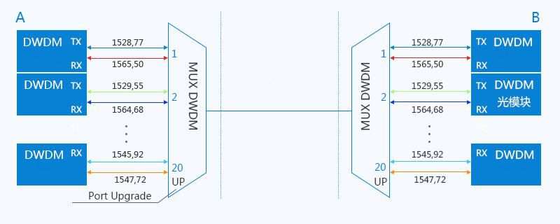 DWDM