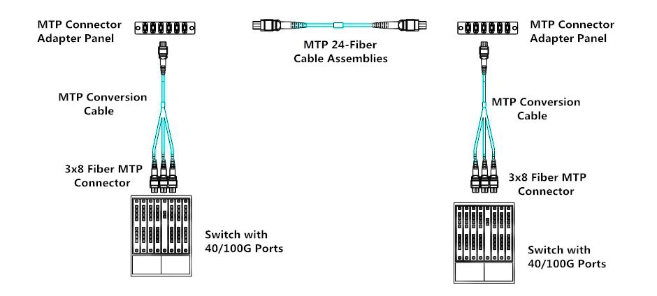 1x3-MTP-conversion-cable-soulution