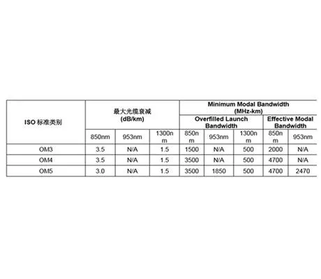 מדוע סיבי OM5 הופכים לבחירה חשובה למרכזי נתונים？