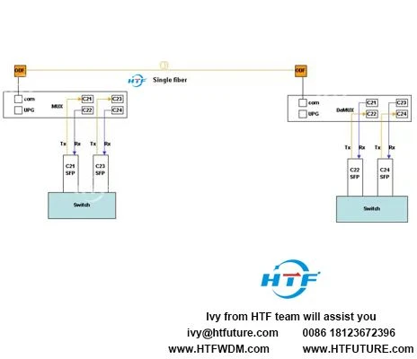כיצד לחבר סיבים בודדים DWDM Mux Demux 4 ערוצים סוג 191 אינץ רכוב מתלה?