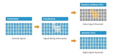 מה זה FEC בהעברת נתונים 100G?