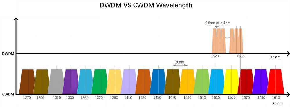 CWDM DWDM Wavelength1 CWDM DWDM Wavelength1